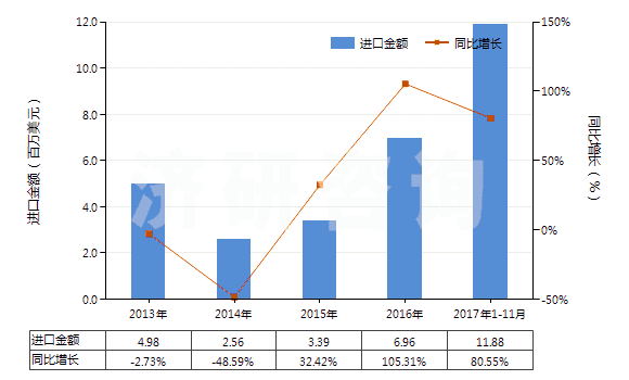 2013-2017年11月中國(guó)非零售純合纖短纖多股紗線(包括纜線,純指按重量計(jì)含其他合成纖維85%及以上)(HS55094200)進(jìn)口總額及增速統(tǒng)計(jì)
